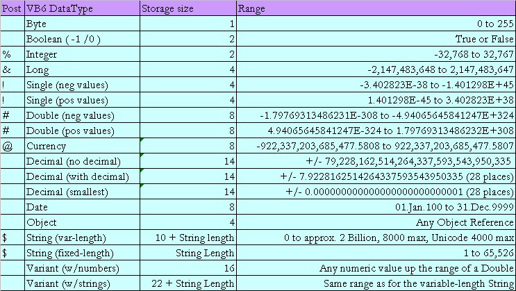 List of Visual Basic v6.0;s datatypes.